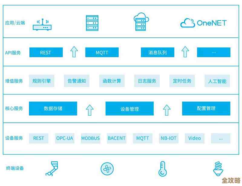 物联网平台OneNet怎么搞定数据库连接那些事儿，连接步骤和小技巧分享