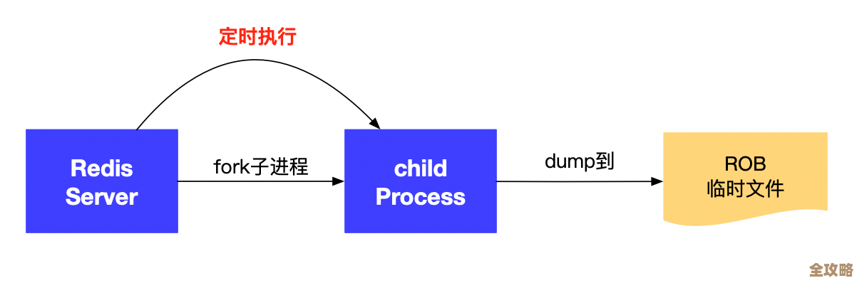 Redis到底怎么成了数据交换的桥梁，现实用处真没那么简单