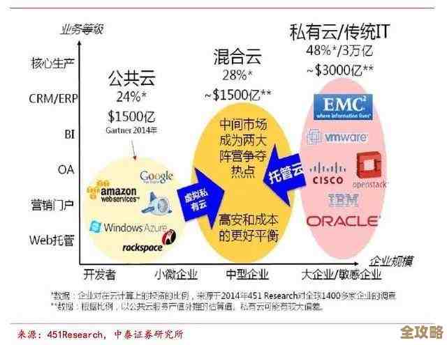 掘金2B市场，中外大佬纷纷押注云计算未来风口