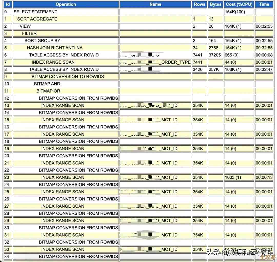 Oracle数据库里那些索引到底是怎么帮查询提速的，讲讲原理和用法