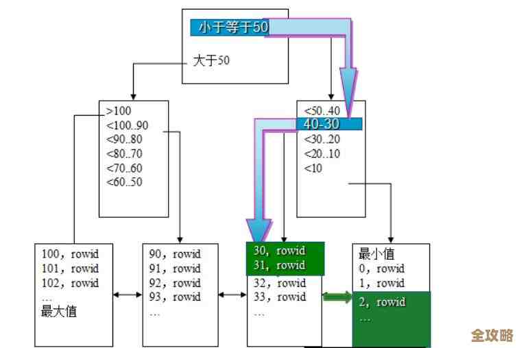Oracle数据库里那些索引到底是怎么帮查询提速的，讲讲原理和用法
