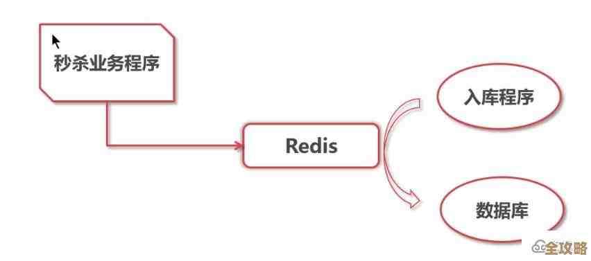 Redis消息队列怎么搭建和设置，简单聊聊实现思路和步骤