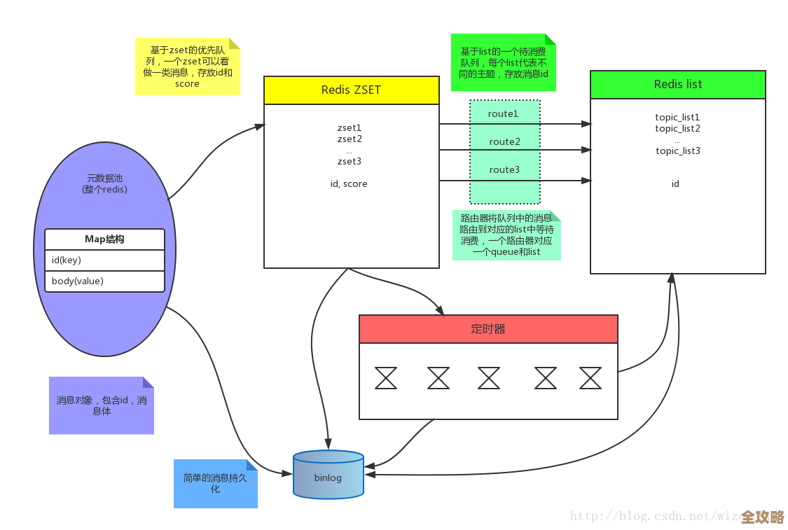 Redis消息队列怎么搭建和设置，简单聊聊实现思路和步骤