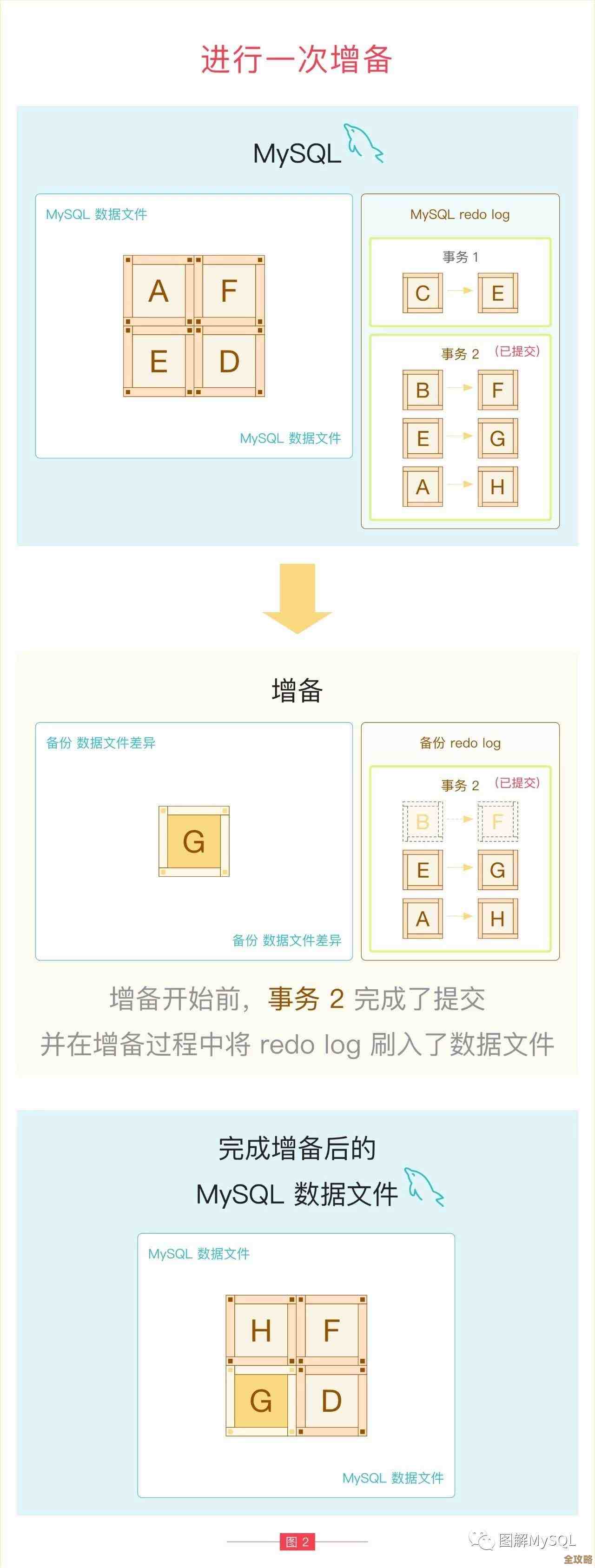 Linux异构网络环境下MySQL数据库备份那些事儿，怎么搞才靠谱