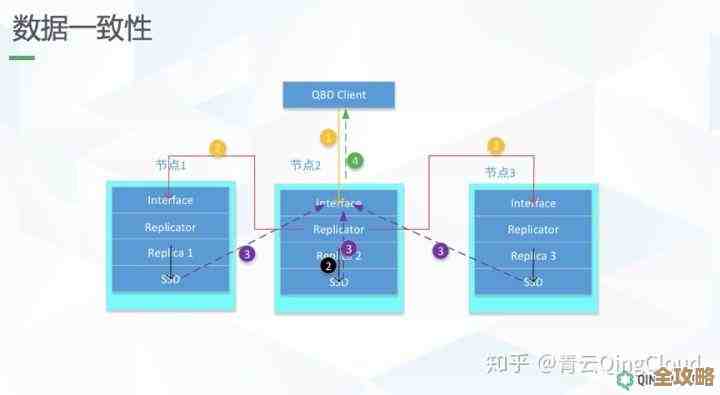 分布式数据库架构那些事儿,设计特点其实没那么复杂但挺关键 分布式数据库架构那些事儿,设计特点其实没那么复杂但挺关键