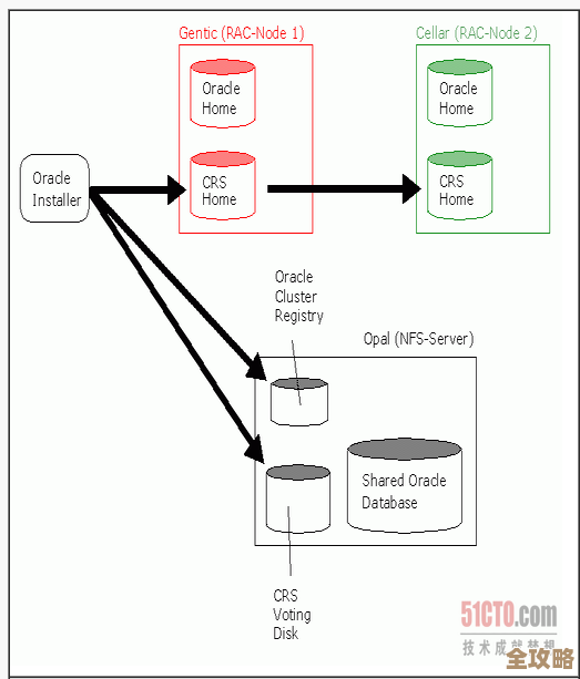 想知道怎么一步步搭建Oracle数据库环境和配置过程吗? 想知道怎么一步步搭建Oracle数据库环境和配置过程吗?