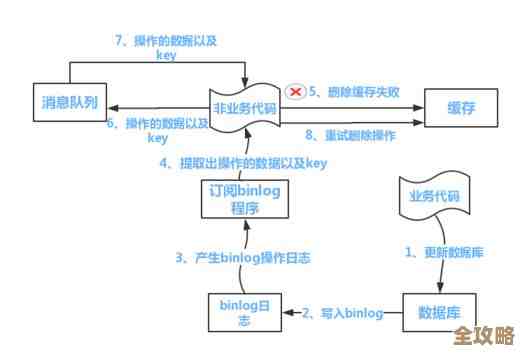 MVVM里数据库到底算哪层，数据库在整个架构中主要干啥作用呢