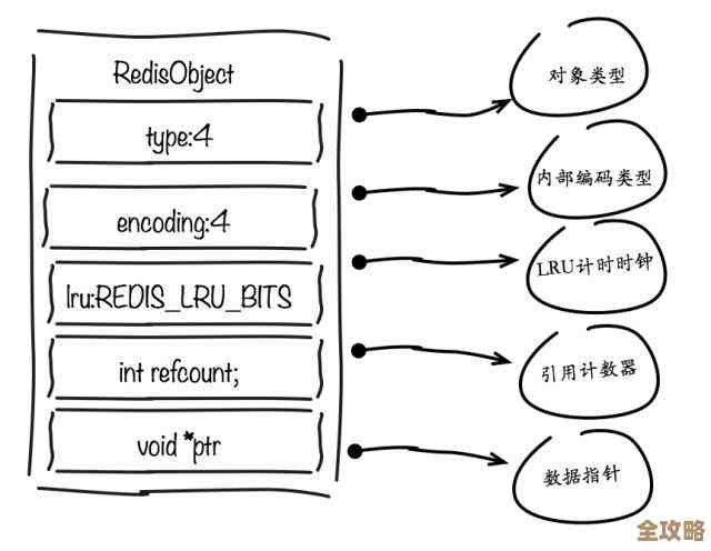 Redis其实能存各种数据，感觉它存东西挺灵活的，你想要啥都能放进去