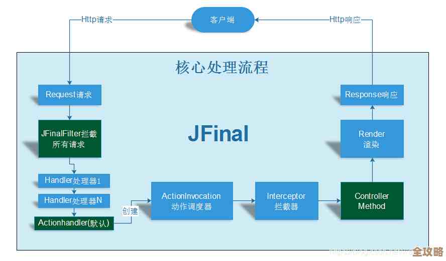 JFinal框架里怎么弄出随机数据库，步骤和思路大概是啥样的？