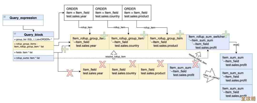 SQL里那个IS NULL到底怎么写和用，语法细节讲解分享