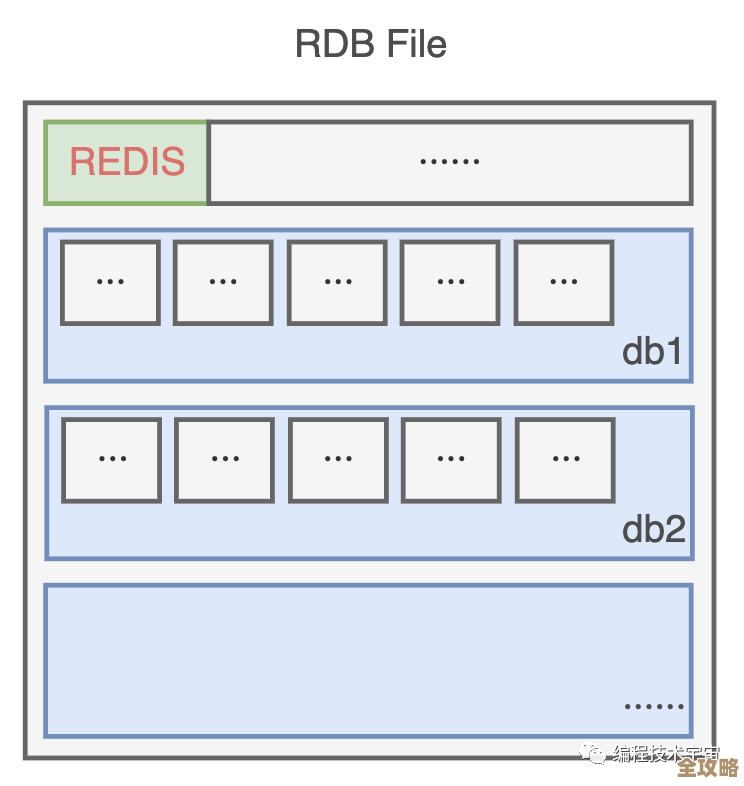 Redis怎么快速知道挂了没，保证它一直安全运行的那些事儿