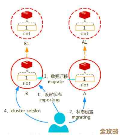 Redis集群槽到底有多少个？掌握这些规则才能玩转集群不迷路