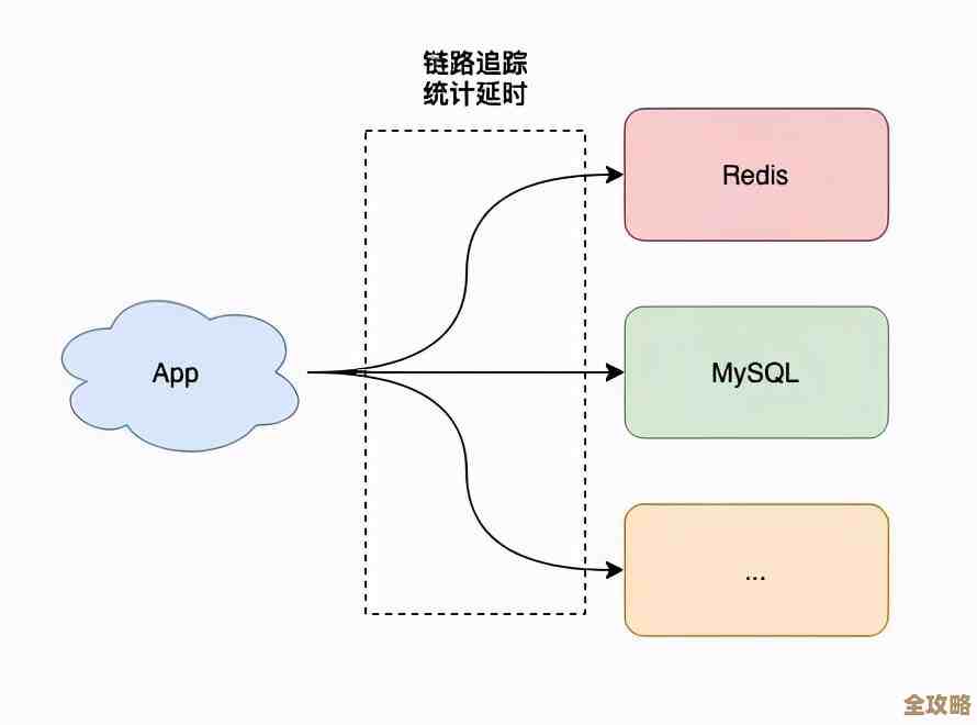 怎么合理配置Redis才能真正提升性能，别光说理论要实操才行