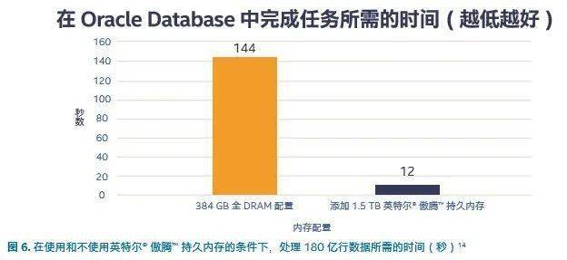 SQL Server和Oracle性能对比，谁跑得快还真不一定