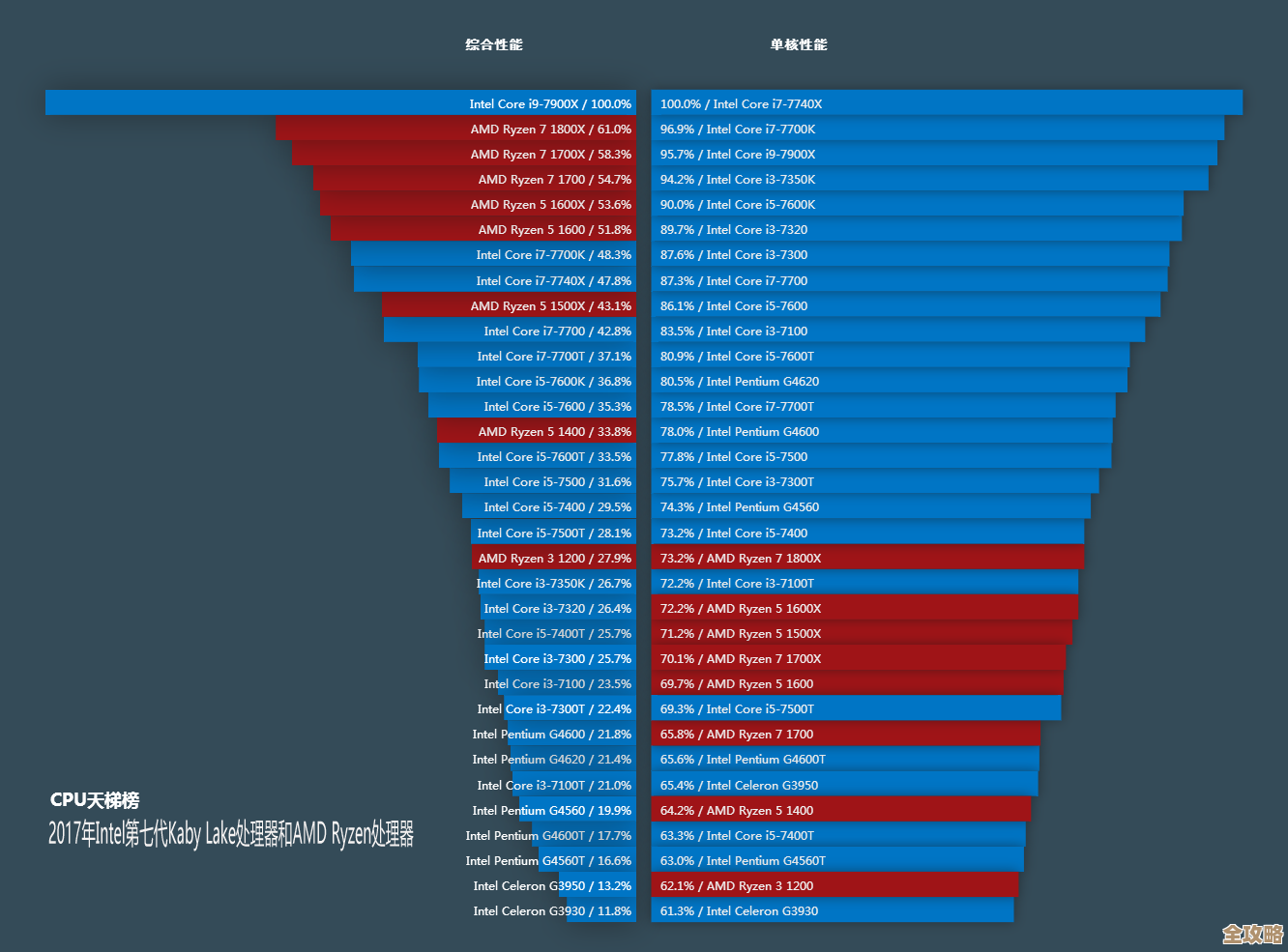 全面评测九代i7处理器：天梯图揭示新一代CPU性能层级与优势