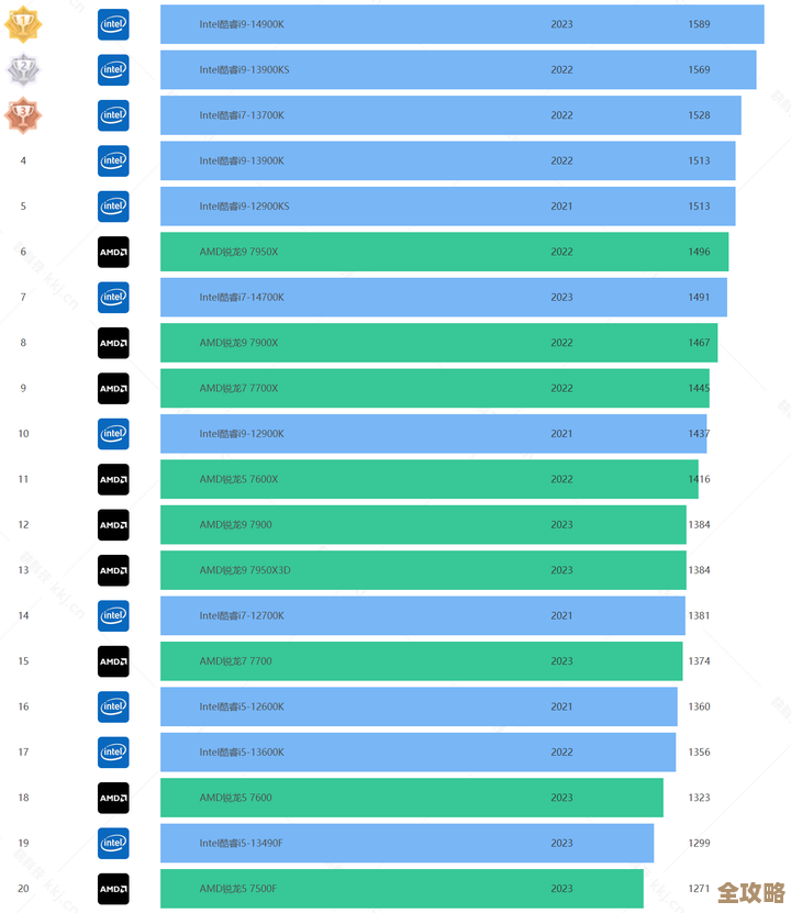 最新CPU天梯图2024年6月版：性能排名、跑分对比及平台差异解析