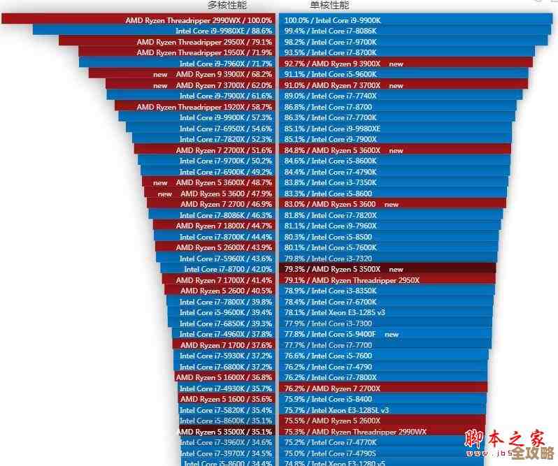 AMD E3500处理器天梯图解析:性能深度评测与市场竞争力全览 AMD E3500处理器天梯图解析:性能深度评测与市场竞争力全览