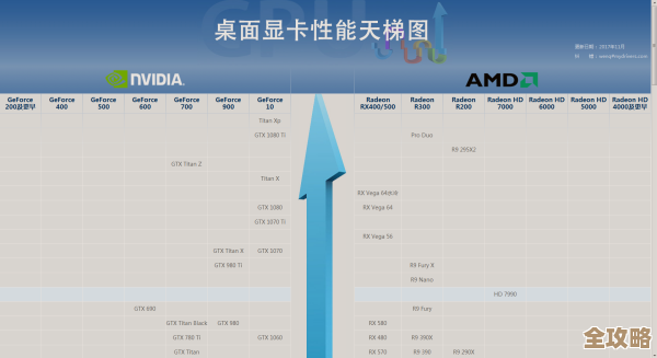 显卡性能天梯图全解析:为你的游戏本挑选最适合的显卡装备 显卡性能天梯图全解析:为你的游戏本挑选最适合的显卡装备