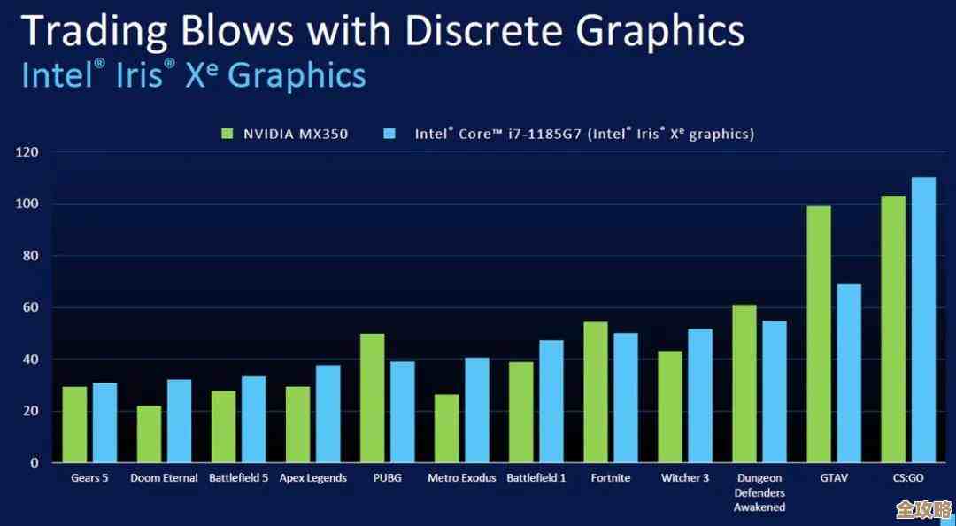 Iris Xe核显性能全解析:突破极限,带你体验新一代图形处理巅峰! Iris Xe核显性能全解析:突破极限,带你体验新一代图形处理巅峰!
