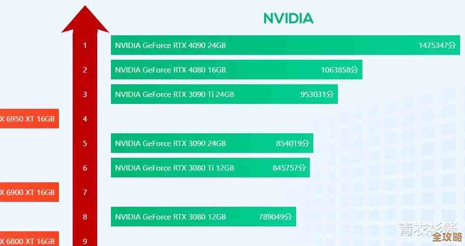 显卡天梯图3069深度解析:揭秘其极限性能与革命性技术升级 显卡天梯图3069深度解析:揭秘其极限性能与革命性技术升级