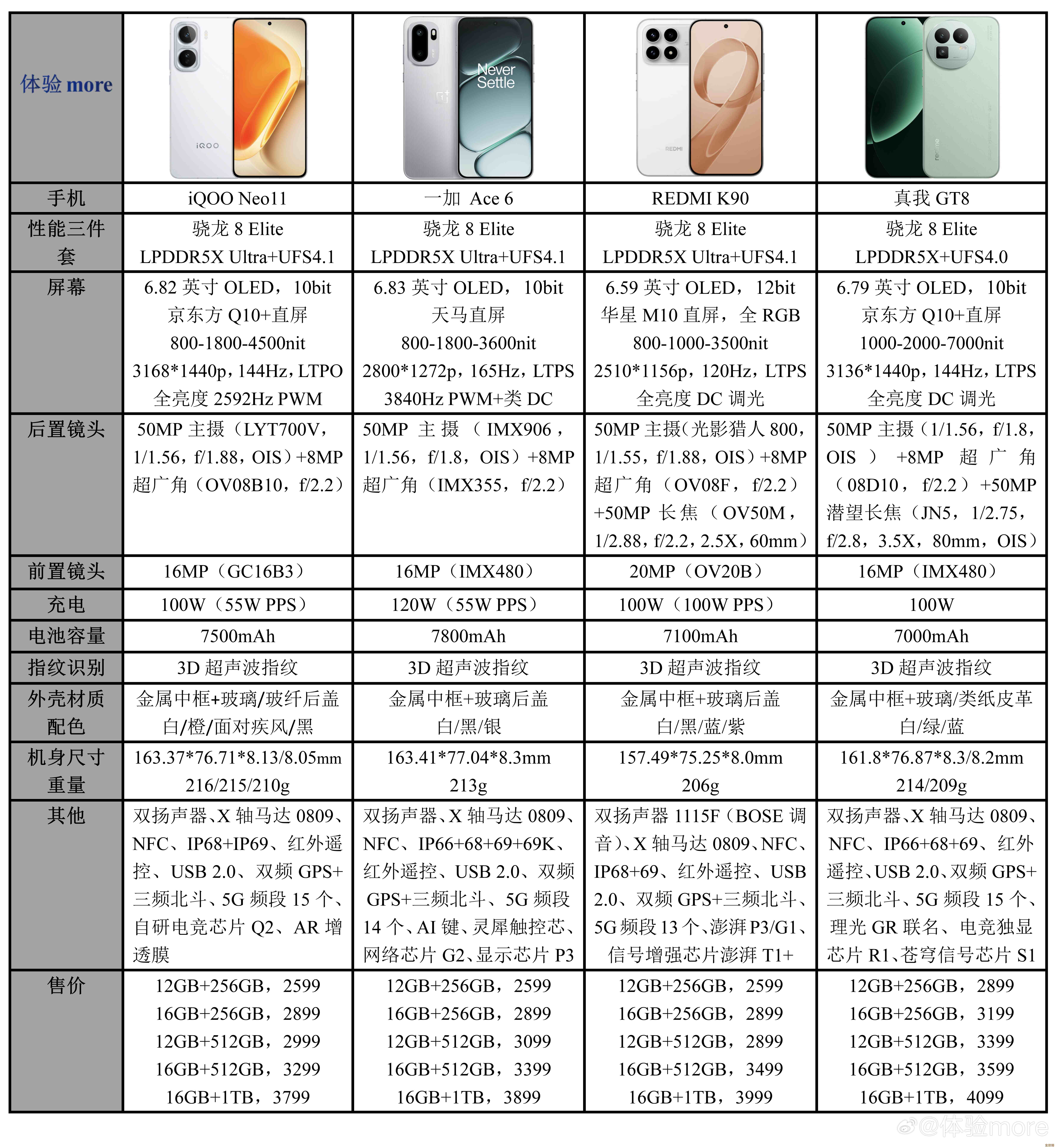 了解当前市场上主流手机型号的大致价格区间