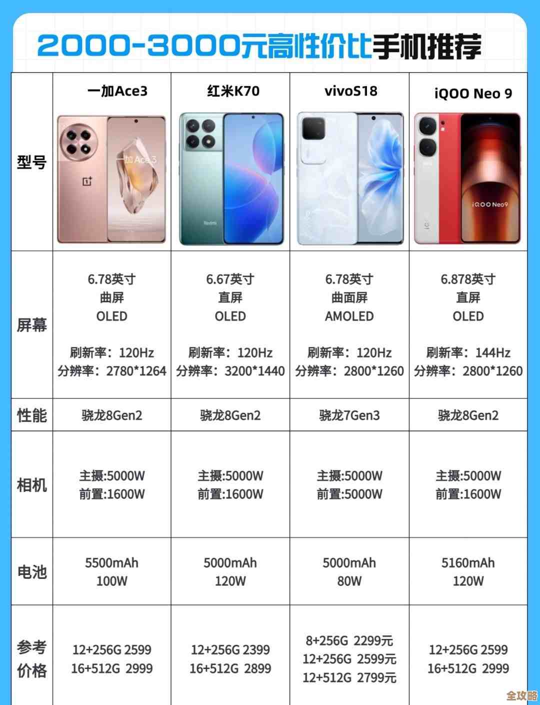 了解当前市场上主流手机型号的大致价格区间