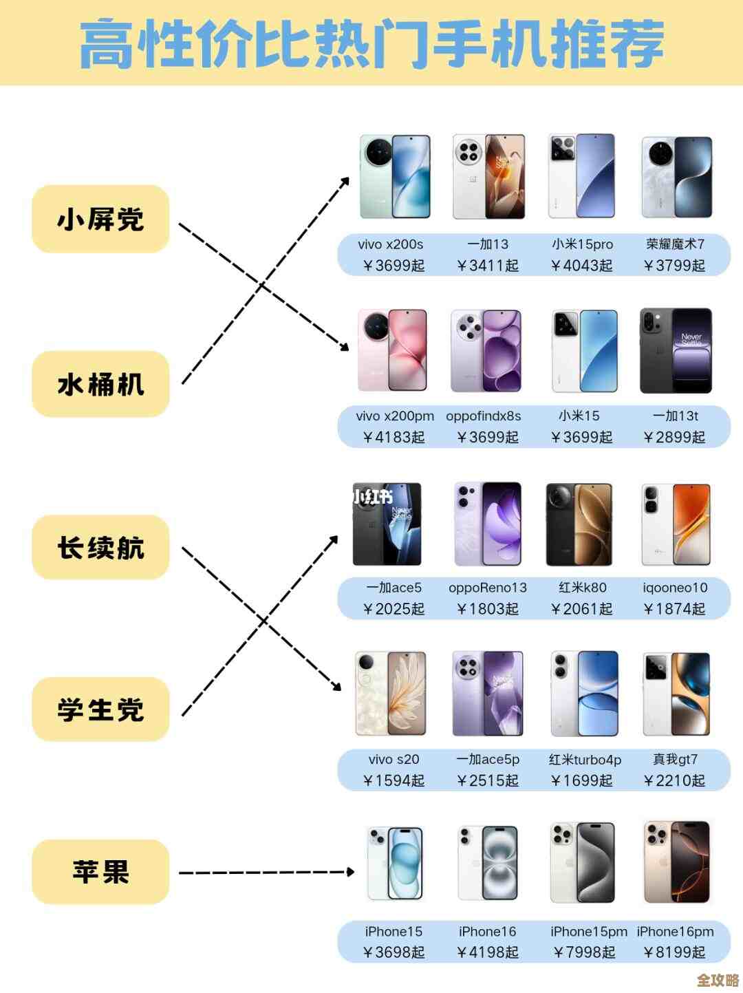 了解当前市场上主流手机型号的大致价格区间