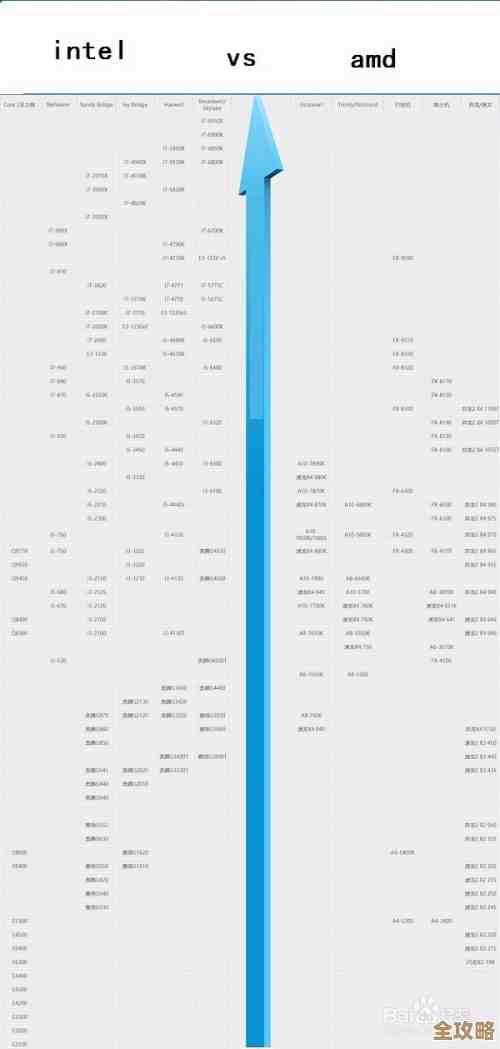 台式机CPU天梯图2022版：快速了解各型号性能层级及推荐配置