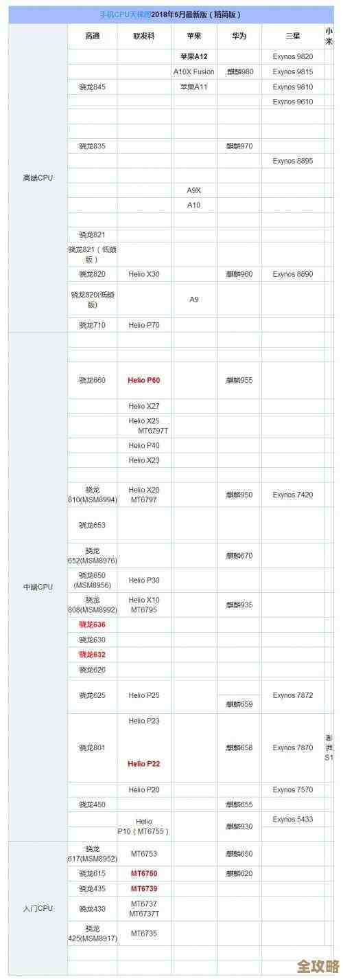 手机处理器天梯图全解析：帮你轻松挑选性能最强的手机！