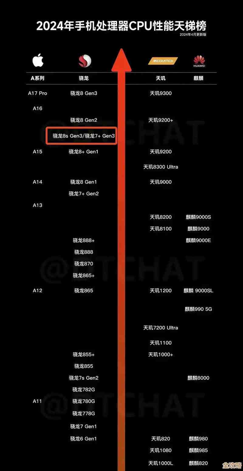 旗舰芯片谁主沉浮?最新手机处理器天梯排名权威揭晓! 旗舰芯片谁主沉浮?最新手机处理器天梯排名权威揭晓!