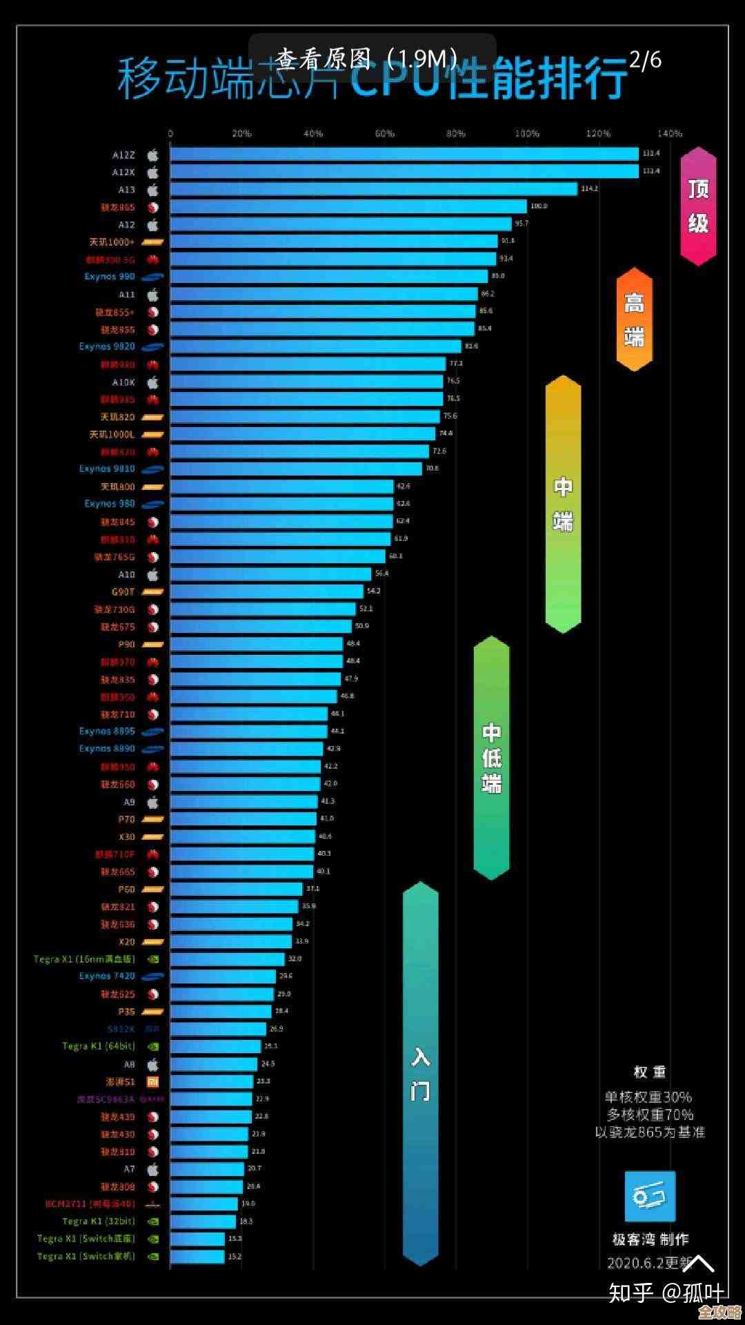 2020年手机处理器性能天梯图：全面解析主流CPU性能与能效对比