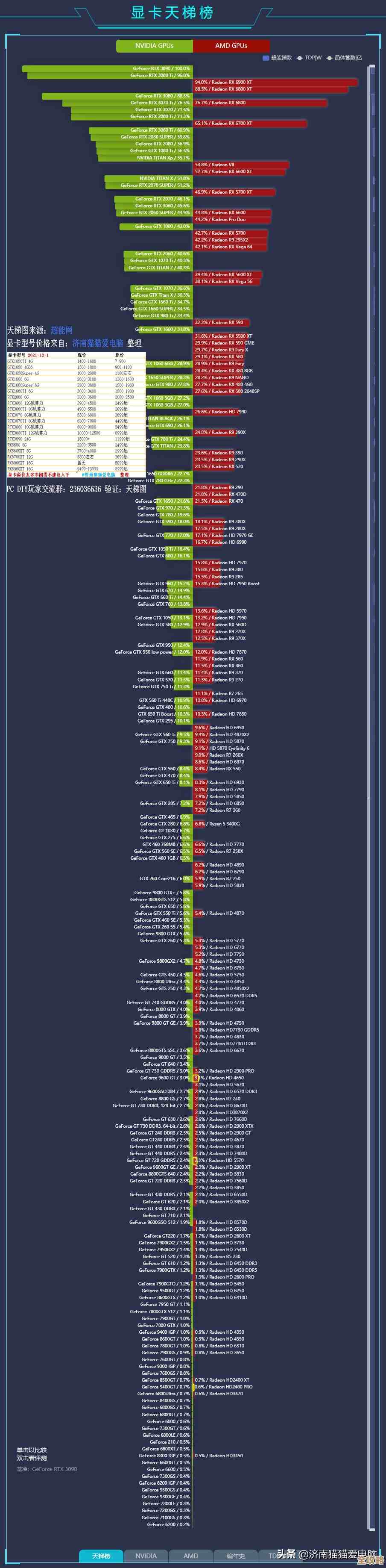 全面解析2021台式电脑显卡性能排行：天梯图更新与高性价比推荐