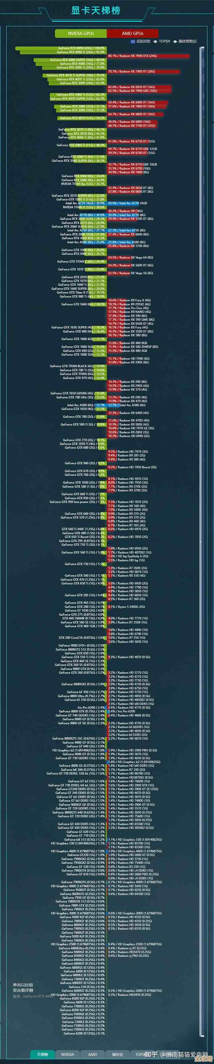 探索显卡性价比:天梯图助你精准选购高价值显卡型号 探索显卡性价比:天梯图助你精准选购高价值显卡型号