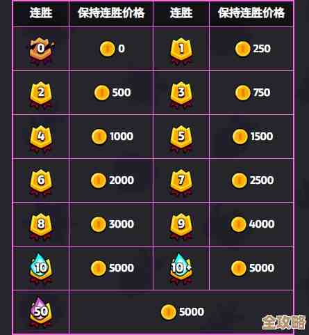 《爆裂小队》金币该怎么花…别全冲皮肤啊，这些地方先考虑