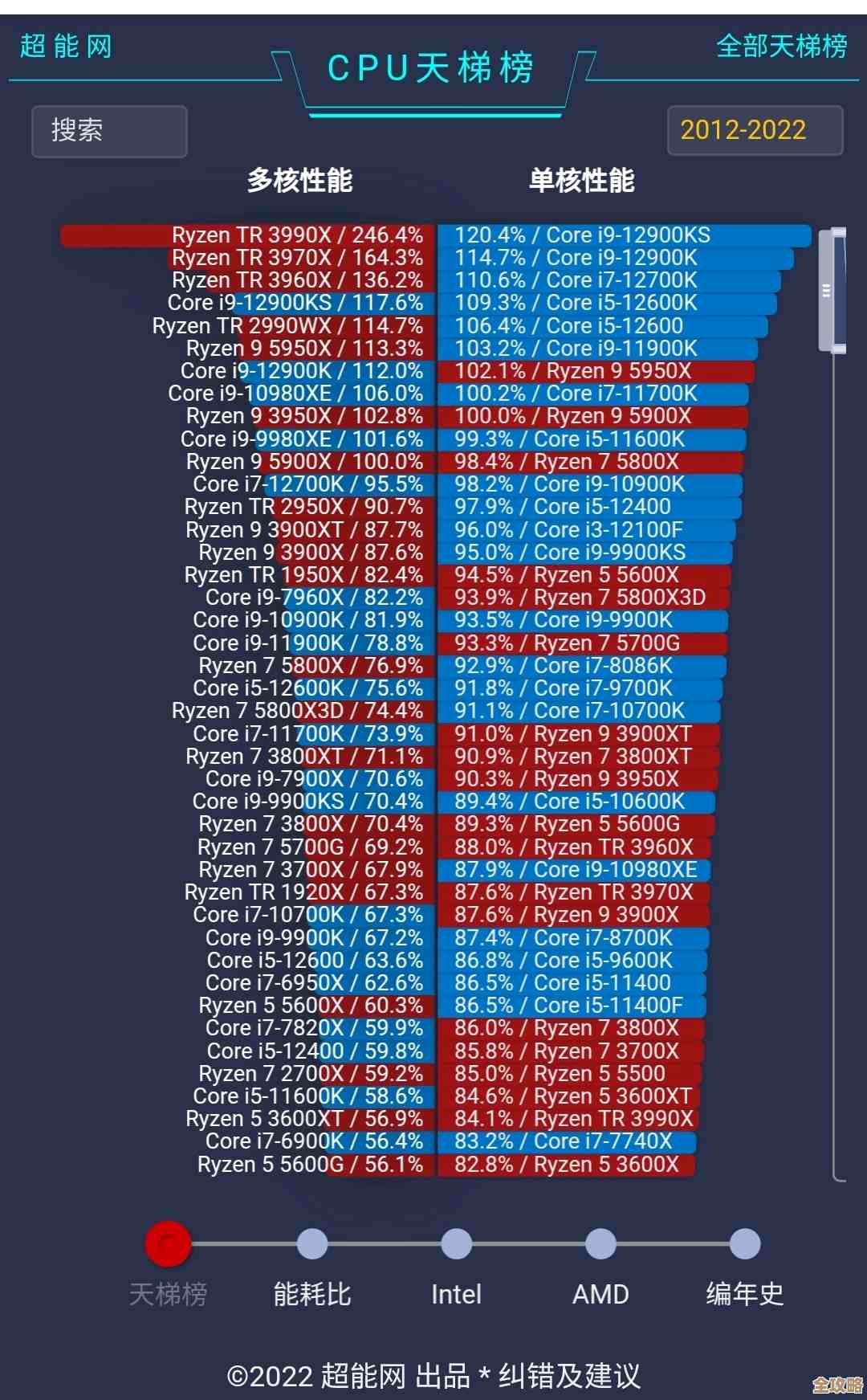 电脑处理器性能排行榜2022版：天梯图全面解析，轻松掌握CPU选购要点