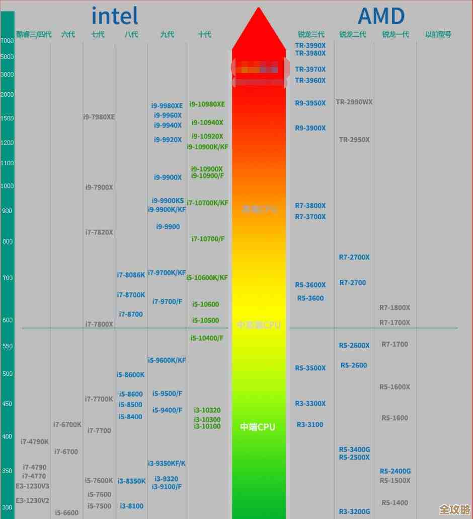 探索电脑CPU性能奥秘:科学选择处理器让计算效率飞跃升级 探索电脑CPU性能奥秘:科学选择处理器让计算效率飞跃升级