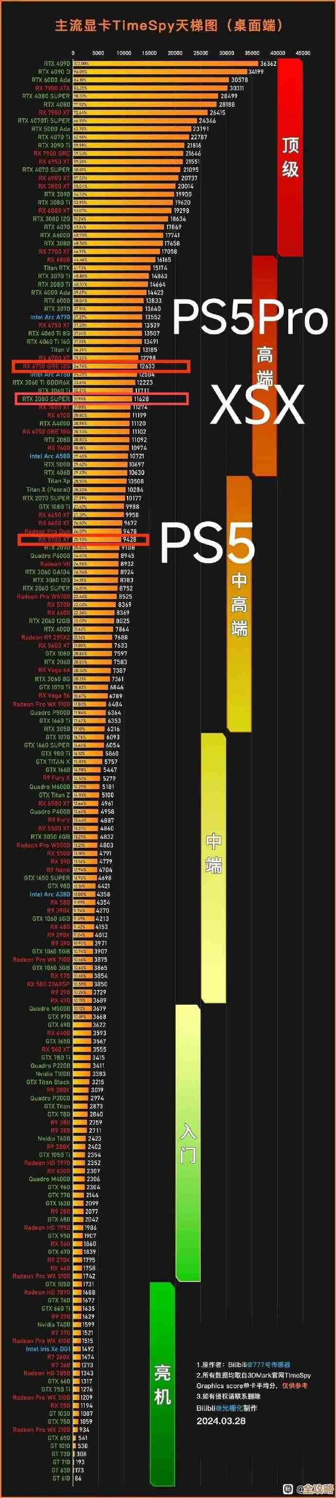 RX580显卡性能天梯图：强劲动力带你畅玩主流游戏！