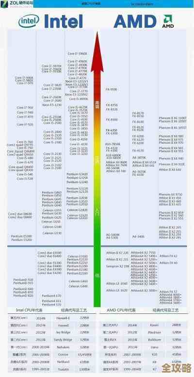 2017年2月AMD处理器性能天梯榜:全面升级的CPU排名与选购指南 2017年2月AMD处理器性能天梯榜:全面升级的CPU排名与选购指南