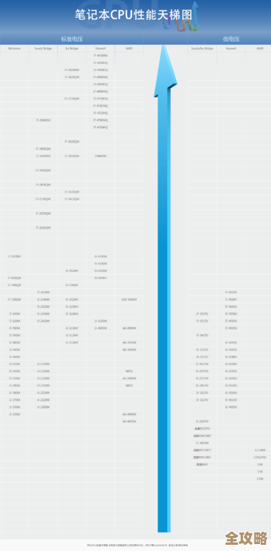 全面解读最新酷睿移动处理器天梯图,轻松选出理想移动设备 全面解读最新酷睿移动处理器天梯图,轻松选出理想移动设备