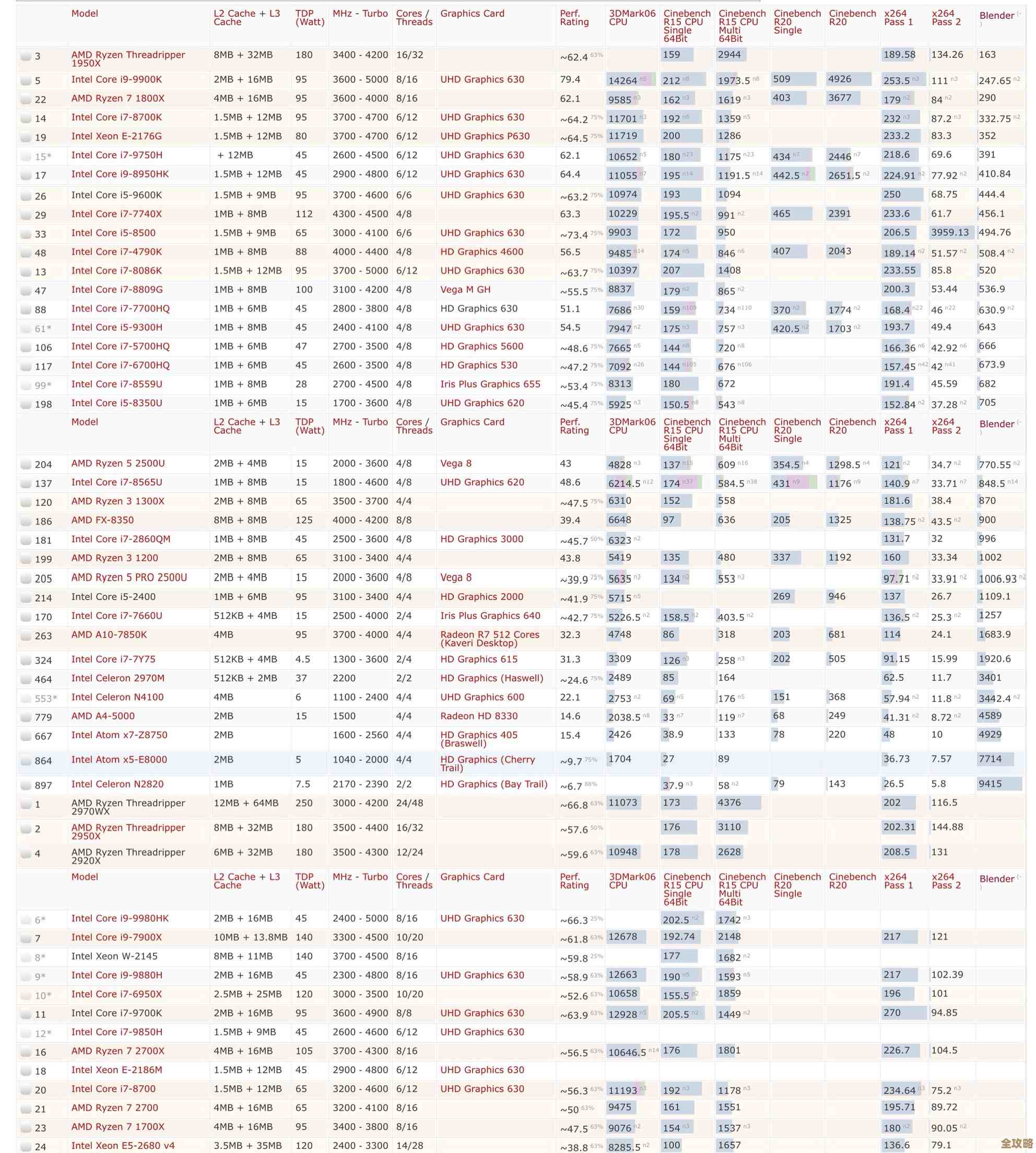 九代i7处理器性能天梯图发布：全方位解析新一代CPU实力对比