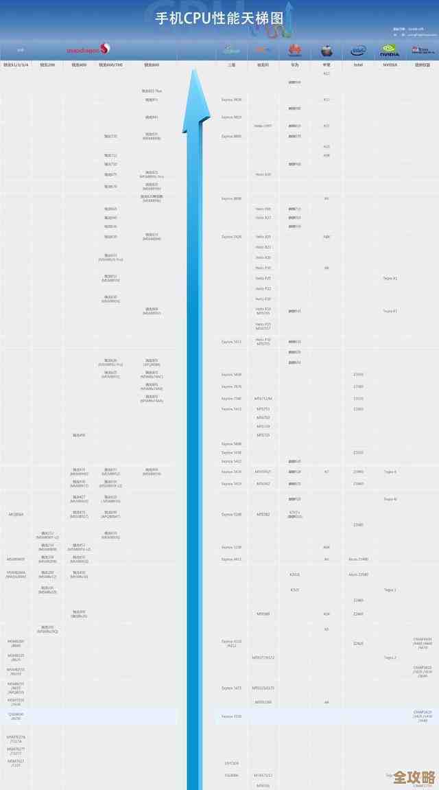 最新平板CPU性能对比天梯图发布：详析2018年度处理器强弱排行