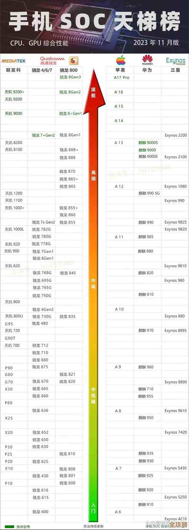 2023年12月手机处理器天梯榜：全面解析主流芯片，精准指引高性能机型选择！