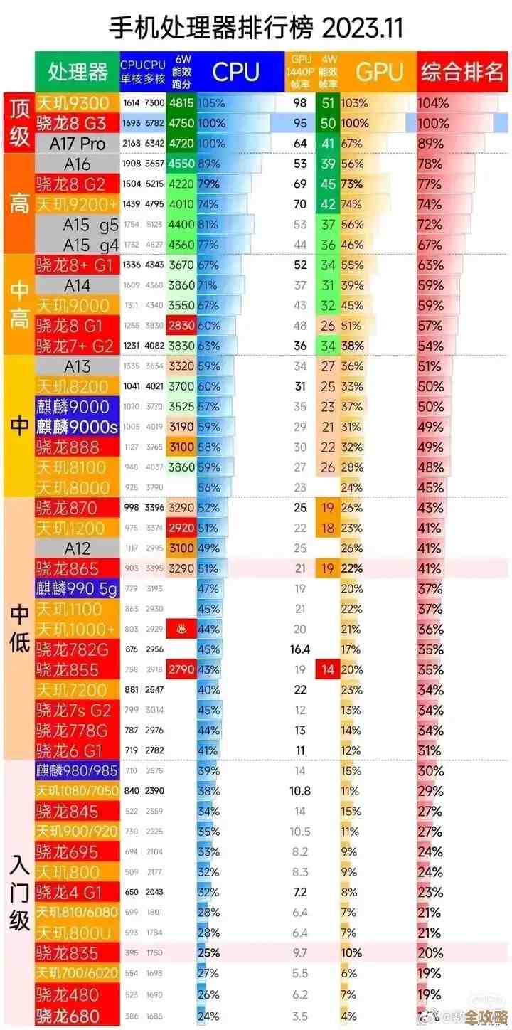 2023年12月手机处理器天梯榜：全面解析主流芯片，精准指引高性能机型选择！