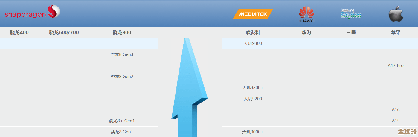 高通处理器天梯图深度分析：解读芯片性能排名及市场竞争力关键因素