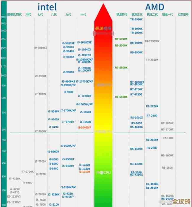 最新CPU天梯图深度解读,帮你精准挑选理想处理器 最新CPU天梯图深度解读,帮你精准挑选理想处理器