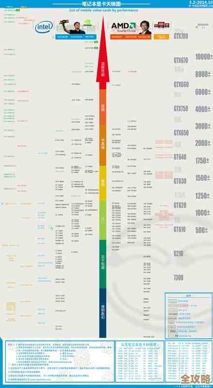 显卡选购指南:gt740天梯图性能排位深度分析,帮您做出明智选择! 显卡选购指南:gt740天梯图性能排位深度分析,帮您做出明智选择!