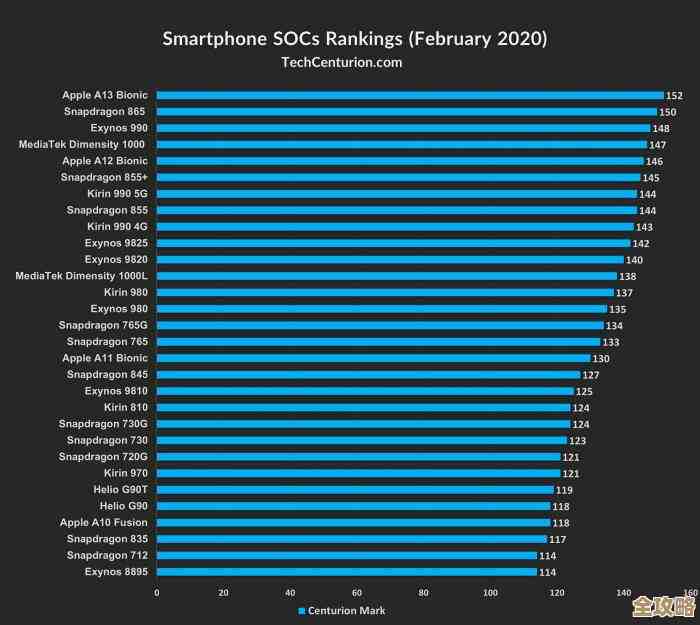 移动平台CPU天梯榜单深度解析：掌握主流处理器性能对比与趋势