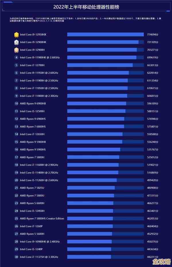 酷睿CPU性能天梯图：笔记本电脑处理器综合排行榜全新发布
