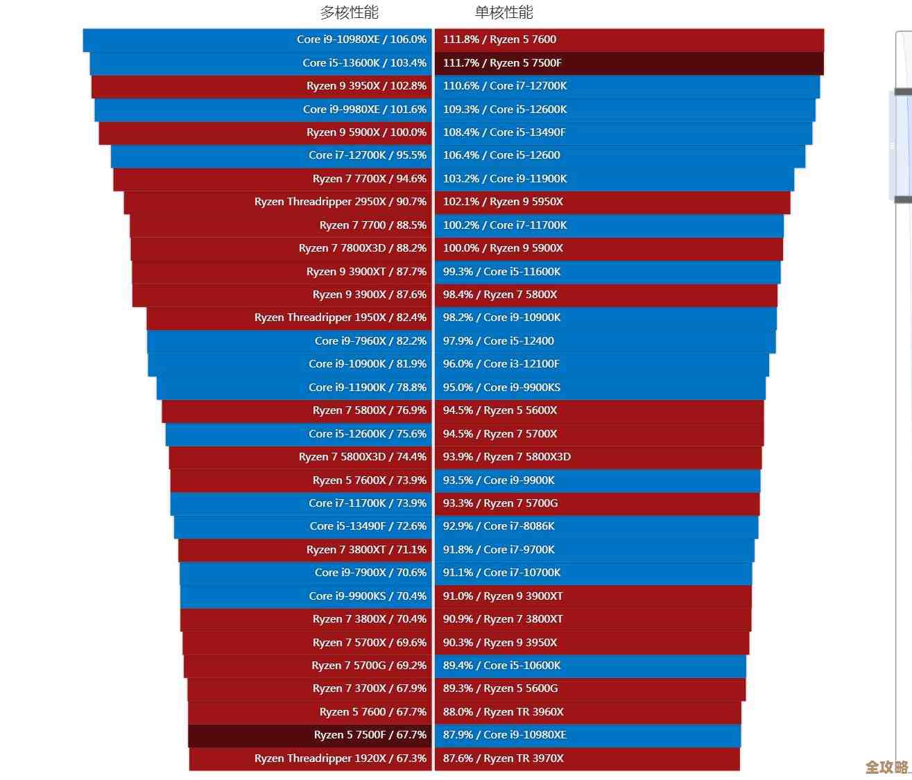 2016移动处理器天梯图：全面解析主流CPU性能与能效表现