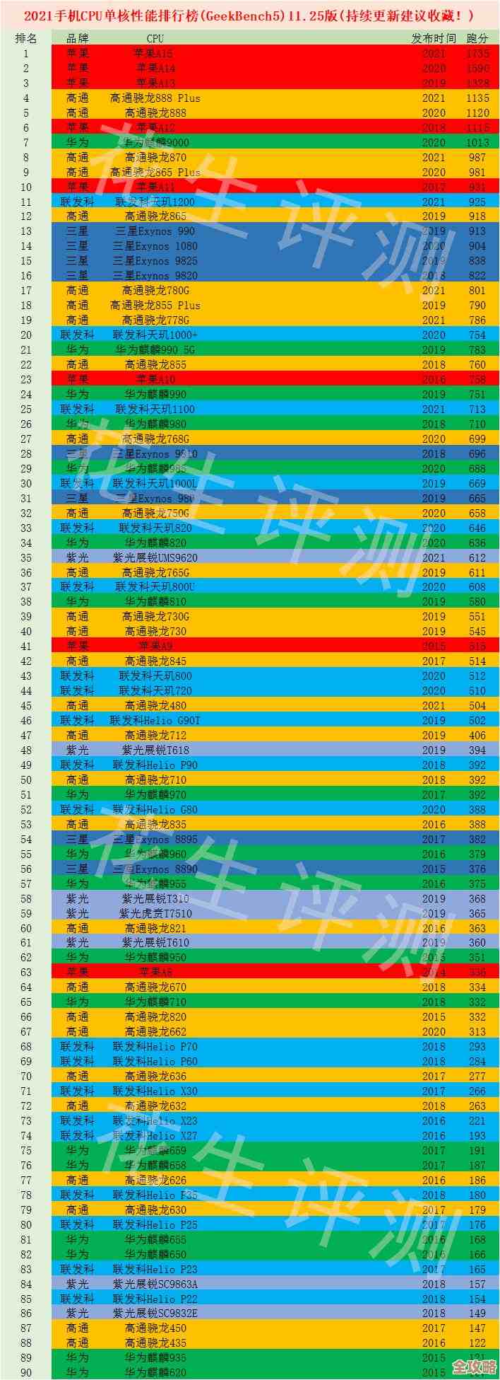 2016移动处理器天梯图：全面解析主流CPU性能与能效表现